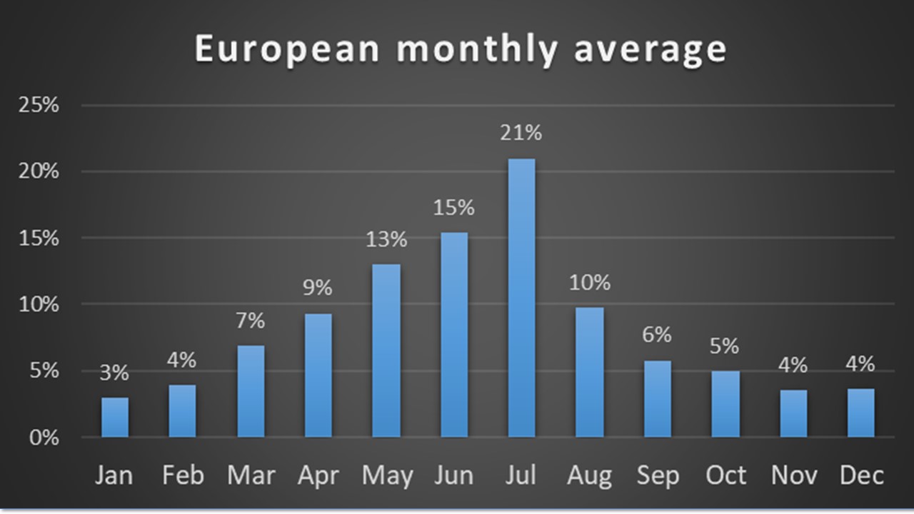seasonality